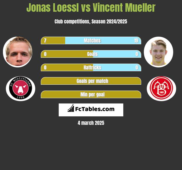 Jonas Loessl vs Vincent Mueller h2h player stats