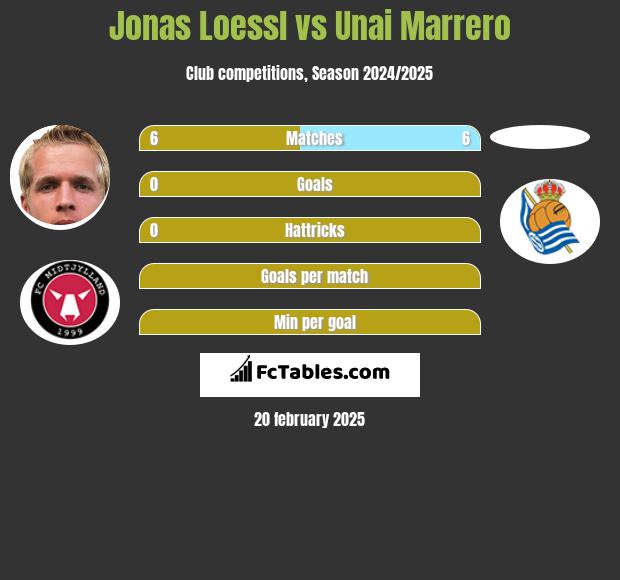 Jonas Loessl vs Unai Marrero h2h player stats