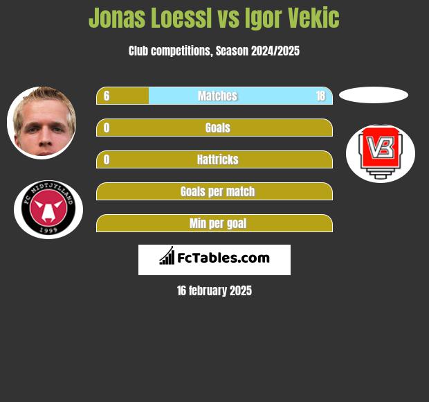 Jonas Loessl vs Igor Vekic h2h player stats