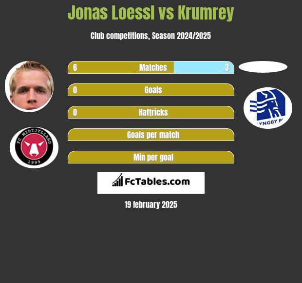 Jonas Loessl vs Krumrey h2h player stats