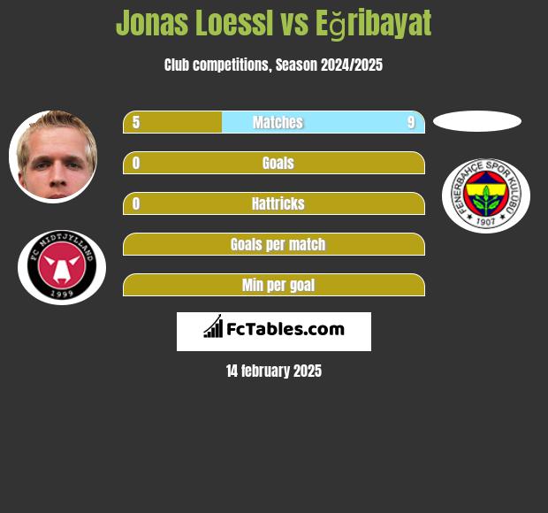 Jonas Loessl vs Eğribayat h2h player stats