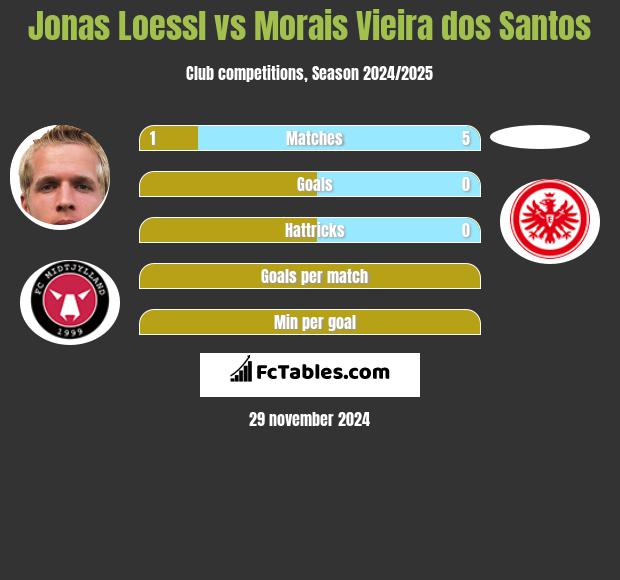 Jonas Loessl vs Morais Vieira dos Santos h2h player stats