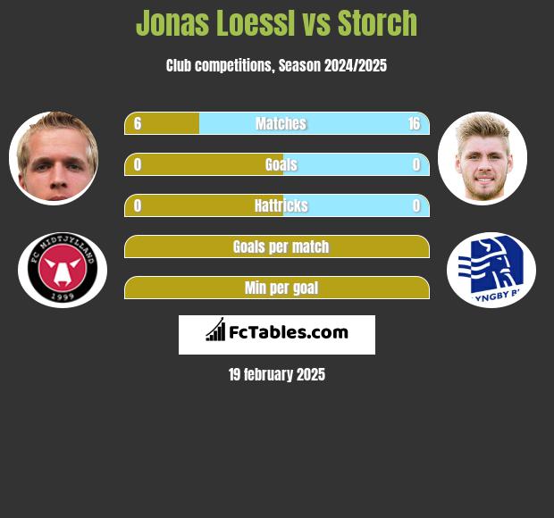 Jonas Loessl vs Storch h2h player stats