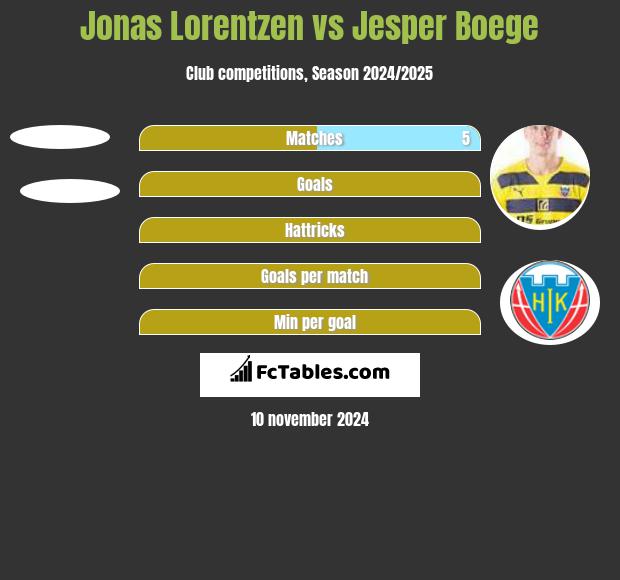 Jonas Lorentzen vs Jesper Boege h2h player stats