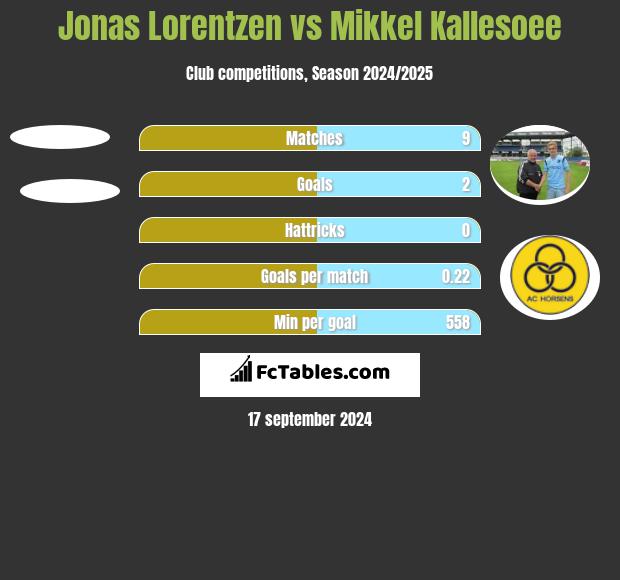 Jonas Lorentzen vs Mikkel Kallesoee h2h player stats