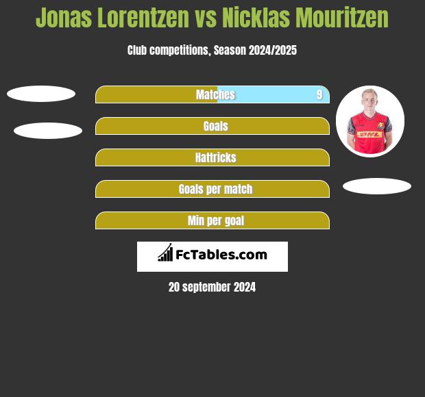 Jonas Lorentzen vs Nicklas Mouritzen h2h player stats