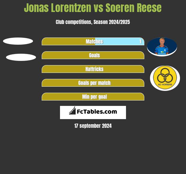 Jonas Lorentzen vs Soeren Reese h2h player stats