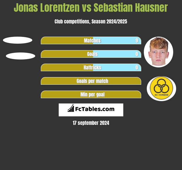 Jonas Lorentzen vs Sebastian Hausner h2h player stats