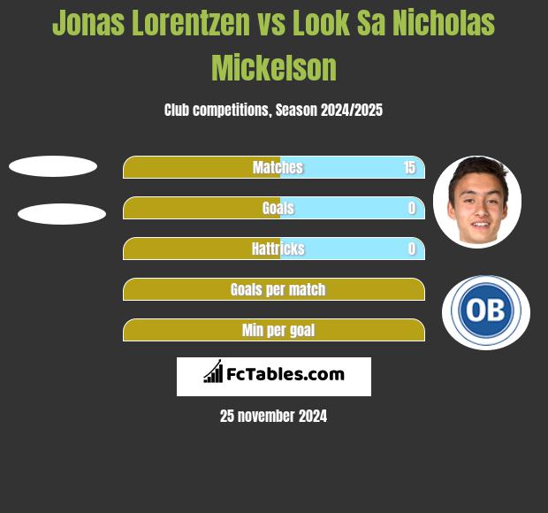 Jonas Lorentzen vs Look Sa Nicholas Mickelson h2h player stats