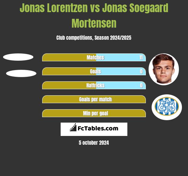 Jonas Lorentzen vs Jonas Soegaard Mortensen h2h player stats