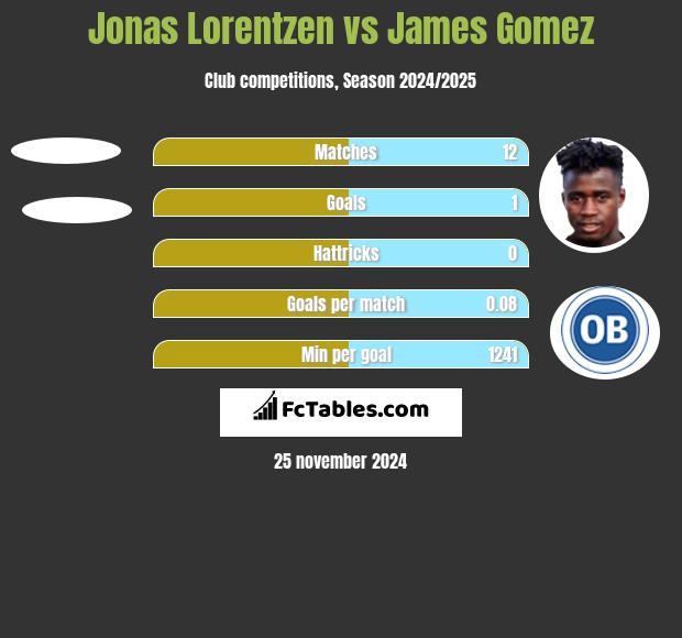 Jonas Lorentzen vs James Gomez h2h player stats