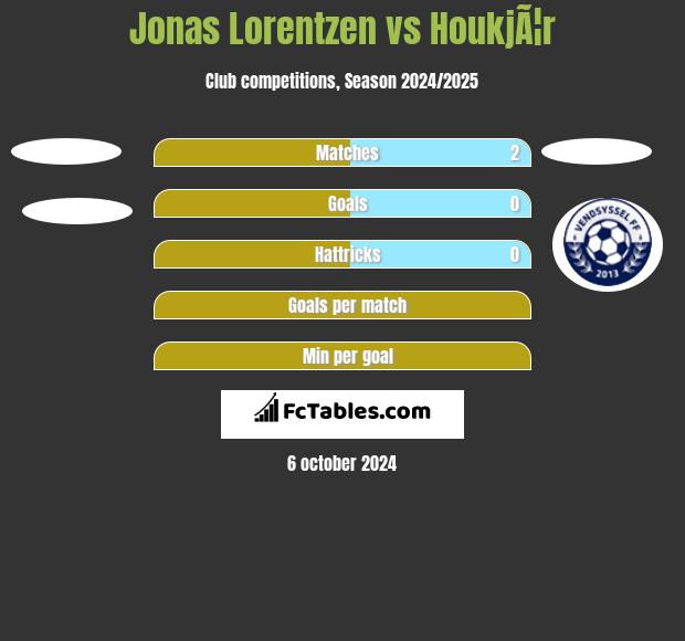 Jonas Lorentzen vs HoukjÃ¦r h2h player stats