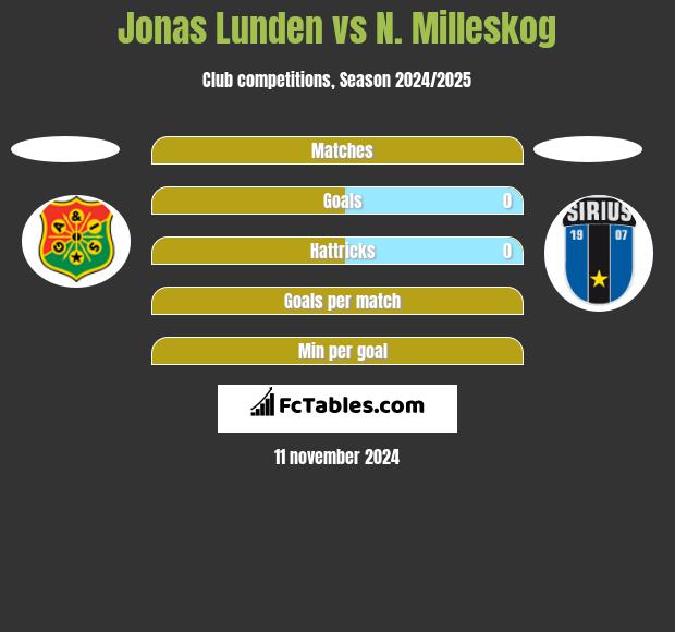 Jonas Lunden vs N. Milleskog h2h player stats