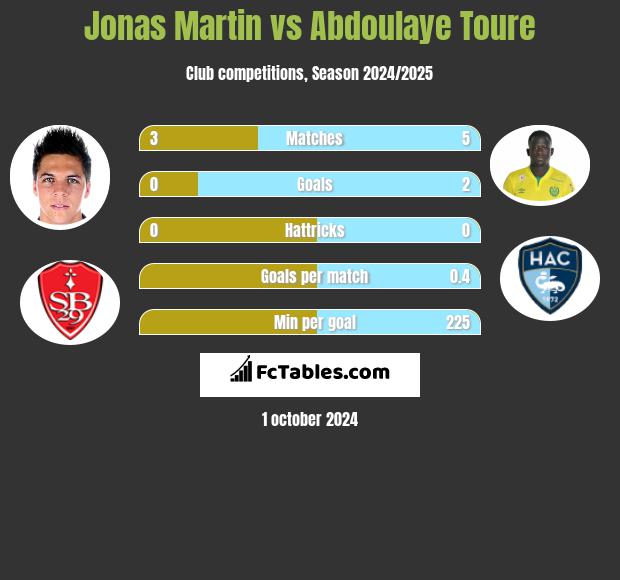 Jonas Martin vs Abdoulaye Toure h2h player stats