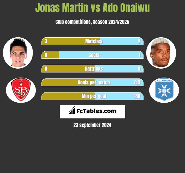 Jonas Martin vs Ado Onaiwu h2h player stats