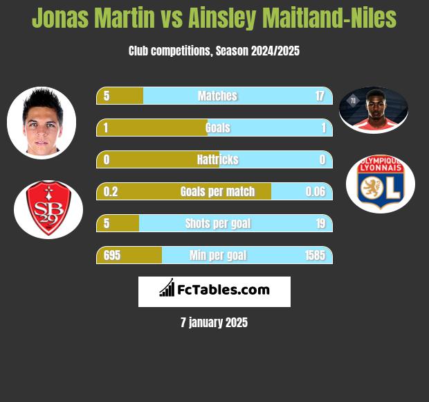 Jonas Martin vs Ainsley Maitland-Niles h2h player stats