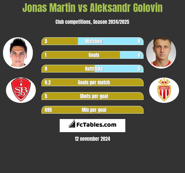 Jonas Martin vs Aleksandr Gołowin h2h player stats