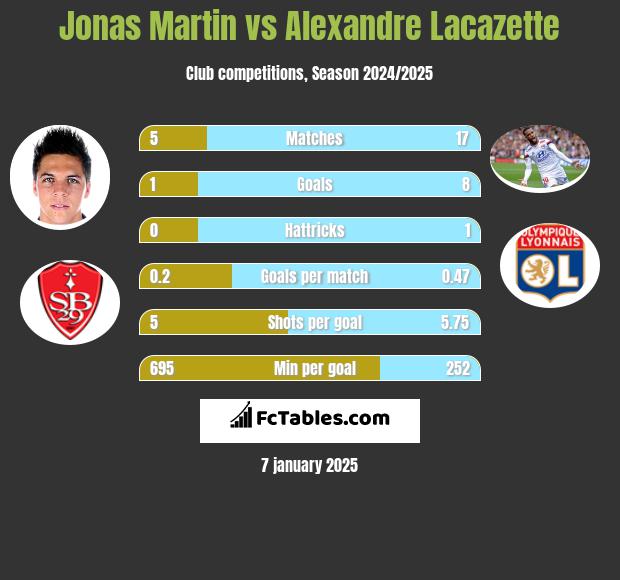 Jonas Martin vs Alexandre Lacazette h2h player stats