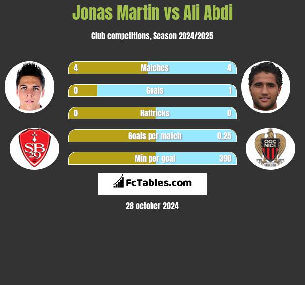 Jonas Martin vs Ali Abdi h2h player stats