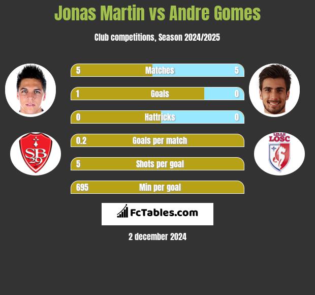 Jonas Martin vs Andre Gomes h2h player stats