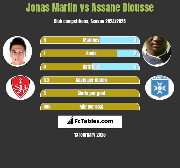 Jonas Martin vs Assane Diousse h2h player stats