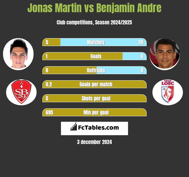 Jonas Martin vs Benjamin Andre h2h player stats