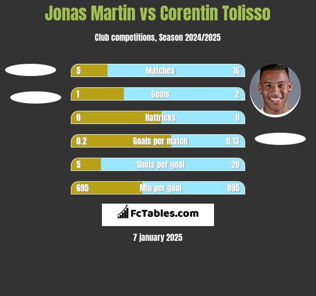 Jonas Martin vs Corentin Tolisso h2h player stats