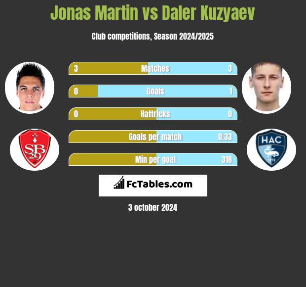 Jonas Martin vs Daler Kuzyaev h2h player stats