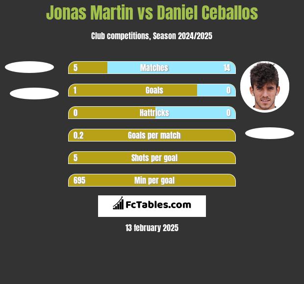 Jonas Martin vs Daniel Ceballos h2h player stats