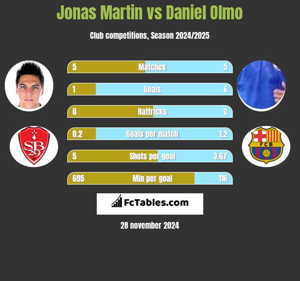 Jonas Martin vs Daniel Olmo h2h player stats