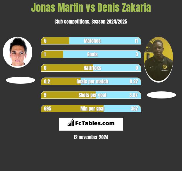 Jonas Martin vs Denis Zakaria h2h player stats