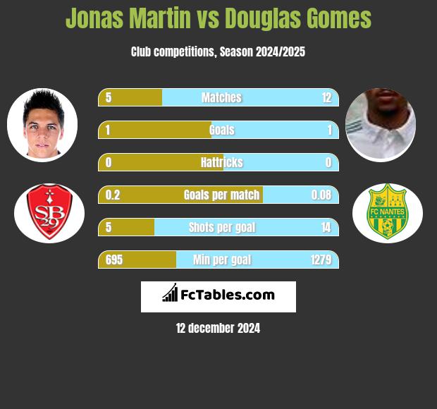 Jonas Martin vs Douglas Gomes h2h player stats