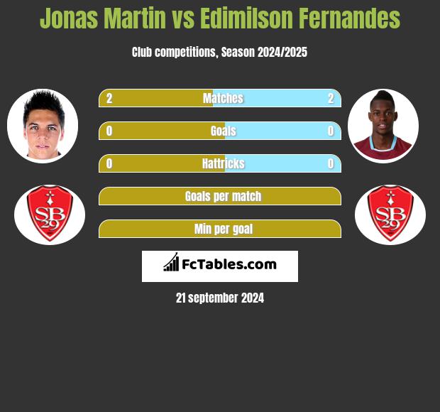 Jonas Martin vs Edimilson Fernandes h2h player stats