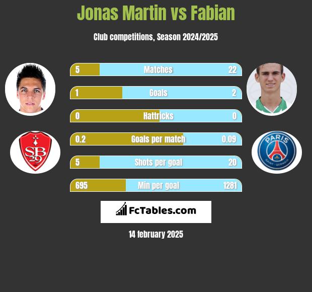 Jonas Martin vs Fabian h2h player stats