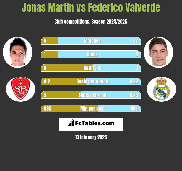 Jonas Martin vs Federico Valverde h2h player stats