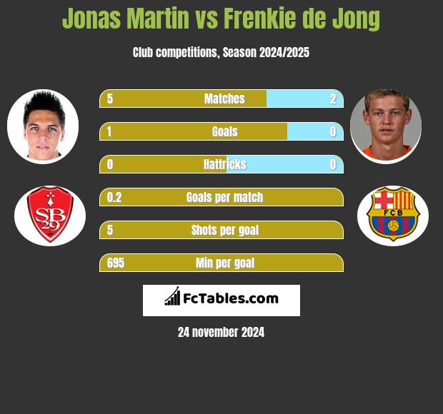 Jonas Martin vs Frenkie de Jong h2h player stats