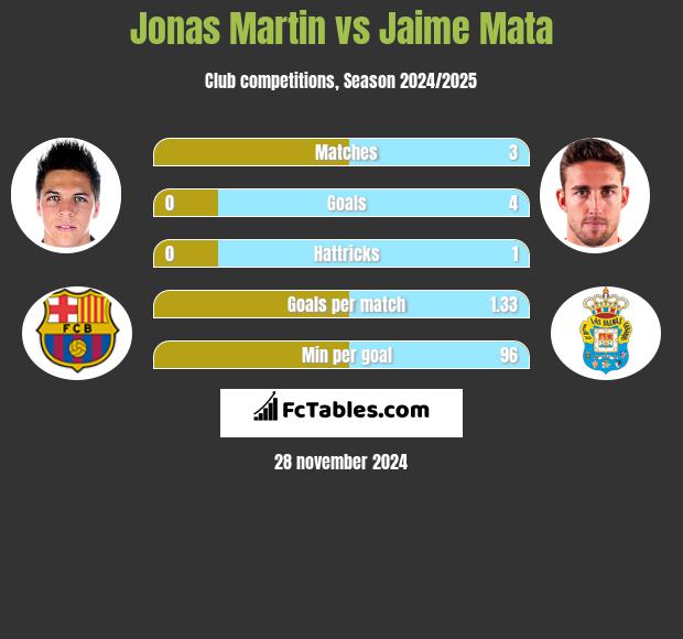 Jonas Martin vs Jaime Mata h2h player stats