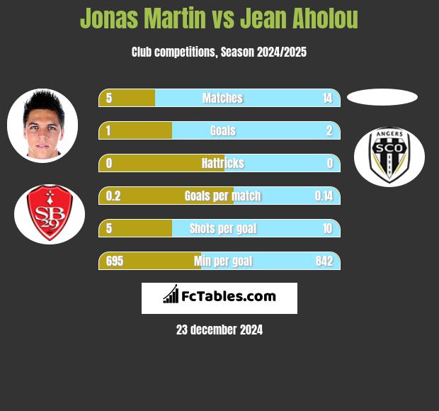 Jonas Martin vs Jean Aholou h2h player stats