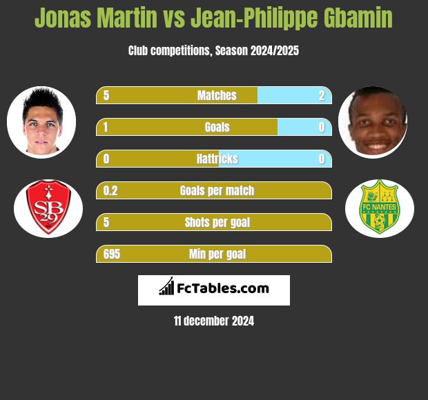 Jonas Martin vs Jean-Philippe Gbamin h2h player stats