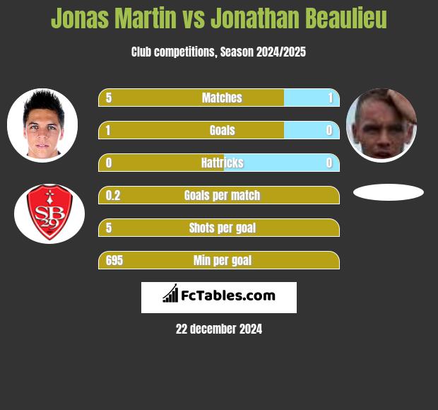 Jonas Martin vs Jonathan Beaulieu h2h player stats