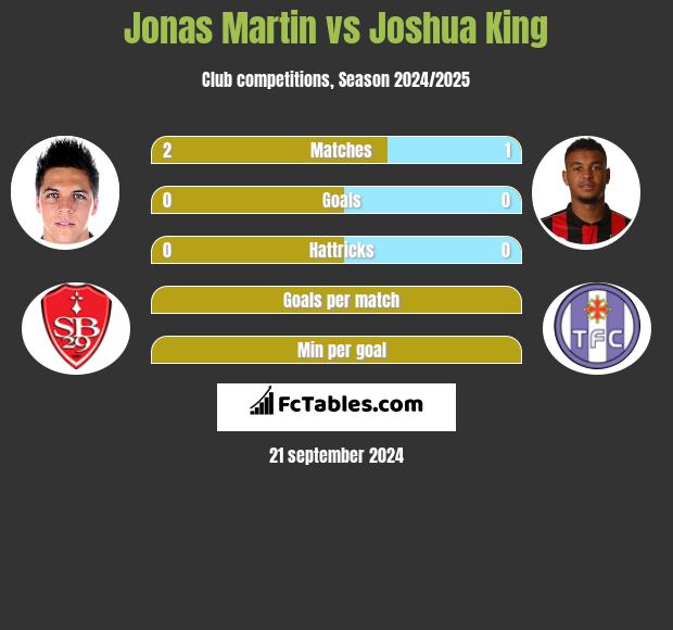 Jonas Martin vs Joshua King h2h player stats