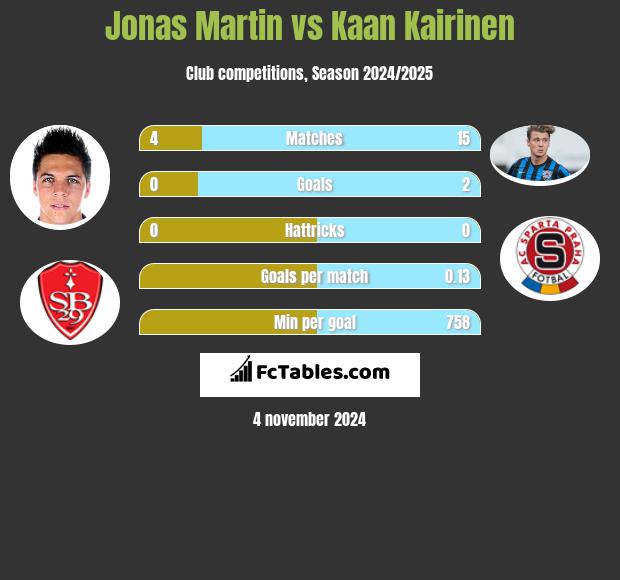 Jonas Martin vs Kaan Kairinen h2h player stats