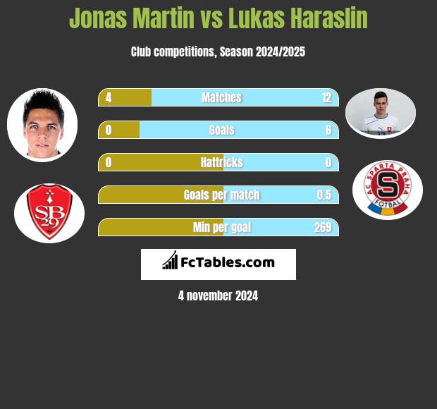 Jonas Martin vs Lukas Haraslin h2h player stats