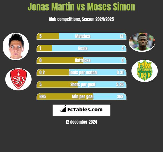 Jonas Martin vs Moses Simon h2h player stats