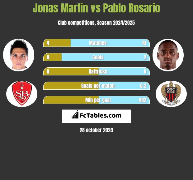 Jonas Martin vs Pablo Rosario h2h player stats