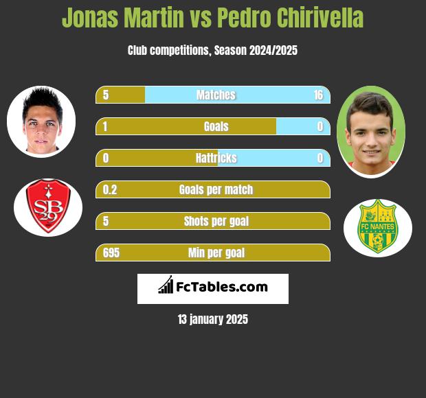 Jonas Martin vs Pedro Chirivella h2h player stats