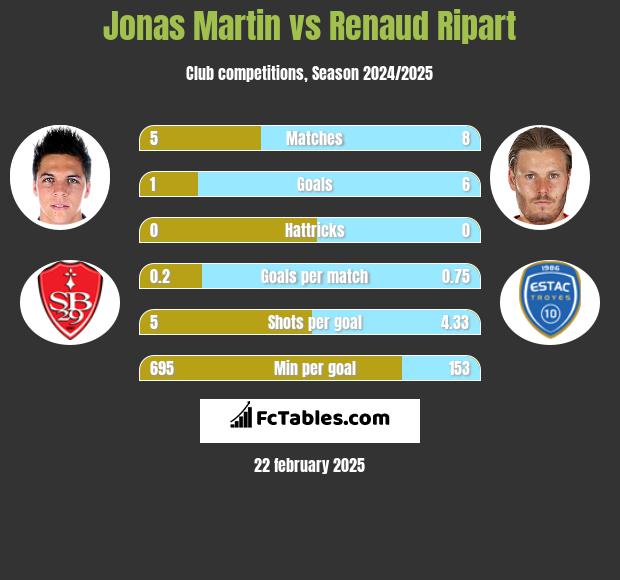 Jonas Martin vs Renaud Ripart h2h player stats