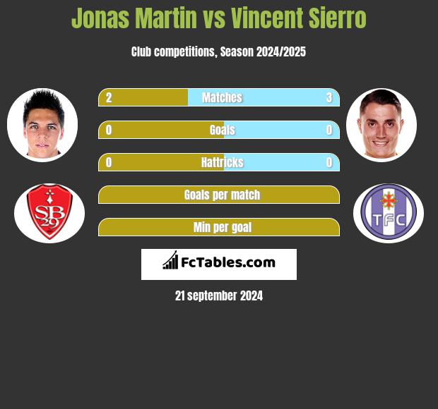 Jonas Martin vs Vincent Sierro h2h player stats