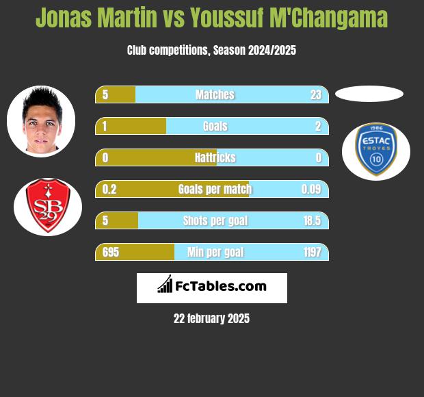 Jonas Martin vs Youssuf M'Changama h2h player stats