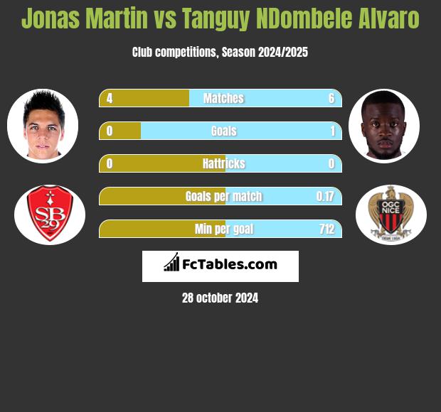 Jonas Martin vs Tanguy NDombele Alvaro h2h player stats